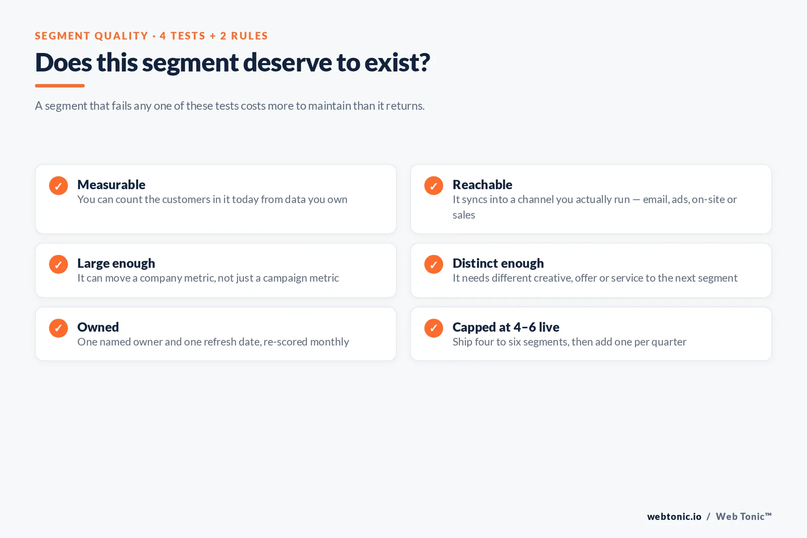 Checklist of the four tests a customer segment must pass plus two operating rules: measurable, reachable, large enough, distinct, owned, and capped at four to six live segments