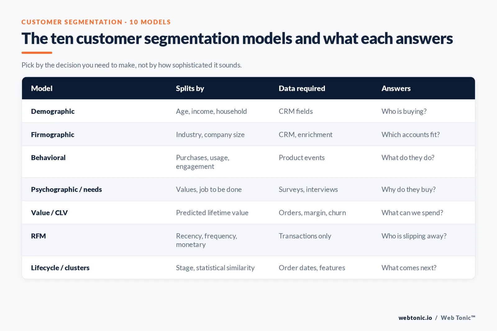 Matrix of the ten customer segmentation models showing what each splits customers by, the data required and the business question it answers