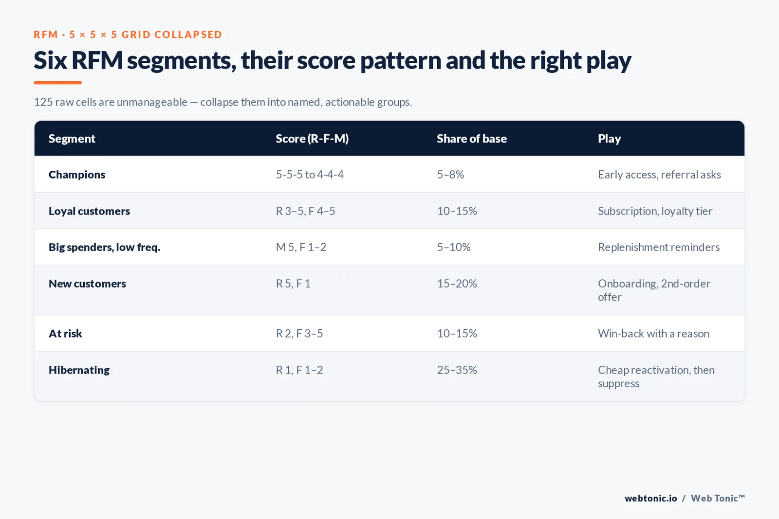 Matrix of six RFM segments — champions, loyal, big spenders, new, at risk and hibernating — with score patterns, share of a typical base and the recommended play