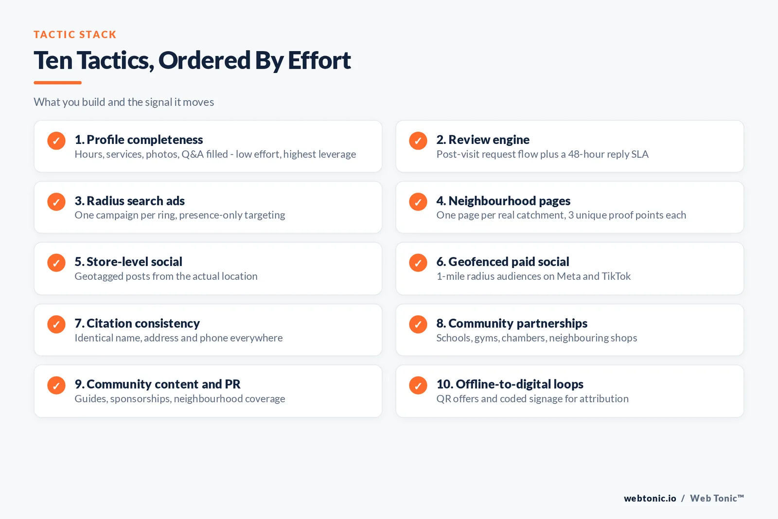 Checklist of ten hyperlocal tactics ordered by effort, from profile completeness and review generation to community partnerships and offline-to-digital loops