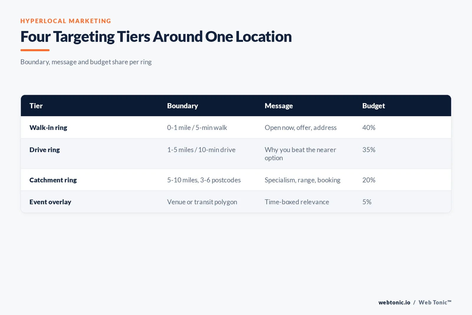 Matrix of four targeting tiers around one location showing boundary, message and budget share for the walk-in, drive, catchment and event rings