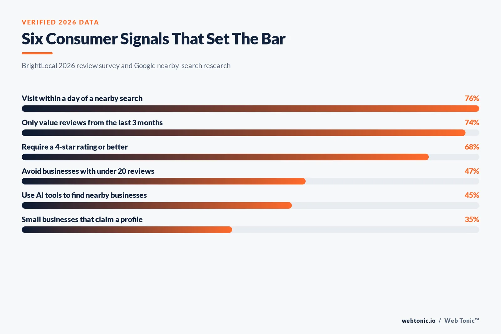 Bar chart of six verified 2026 consumer signals including 76 percent visiting within a day of a nearby search and 68 percent requiring a four-star rating
