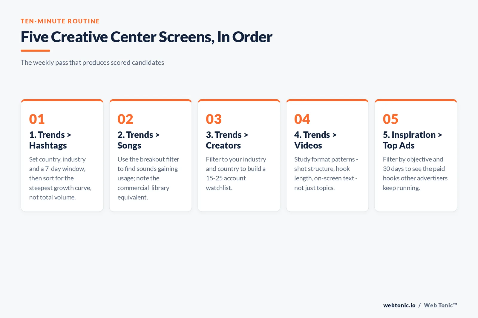 Framework of five TikTok Creative Center screens in order: trending hashtags, songs, creators, videos and the top ads inspiration library