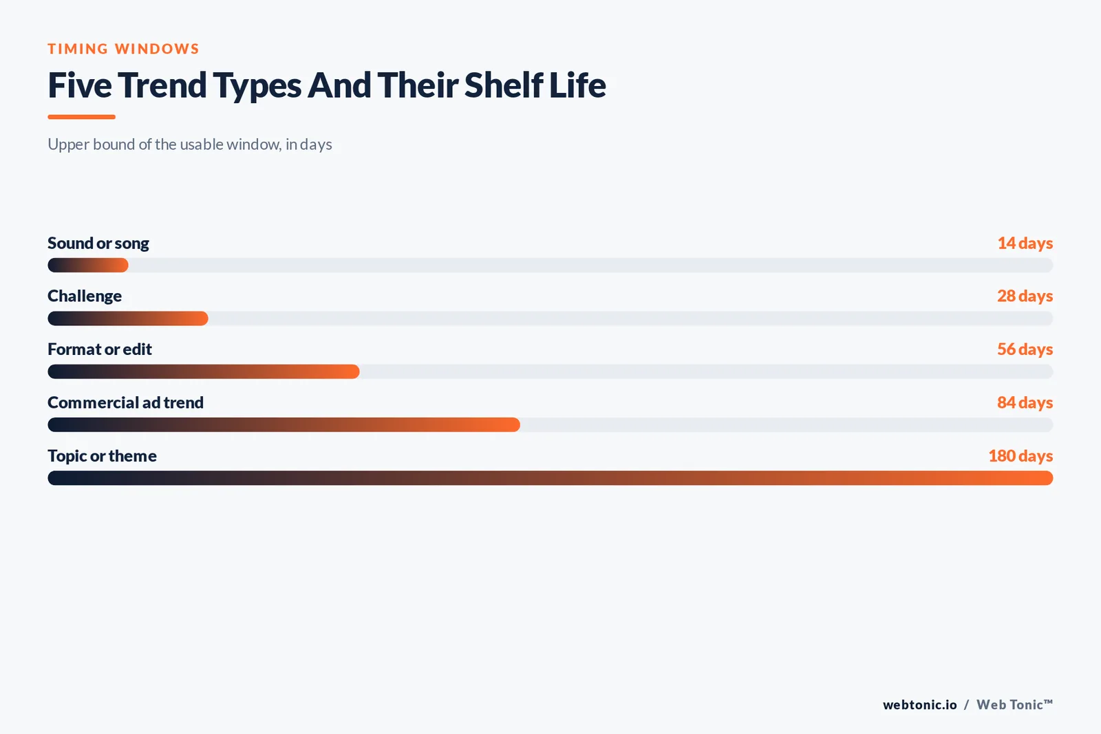 Bar chart of five TikTok trend types and their shelf life in days, from sounds at 14 days to topics and themes at 180 days