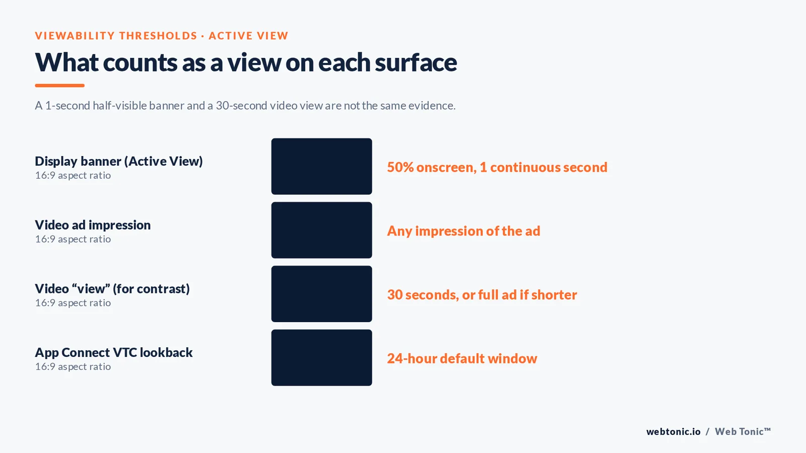 Spec sheet of viewability thresholds by surface: 50 percent onscreen for one second on Display, any impression on video, 30 seconds for a video view, 24-hour App Connect lookback