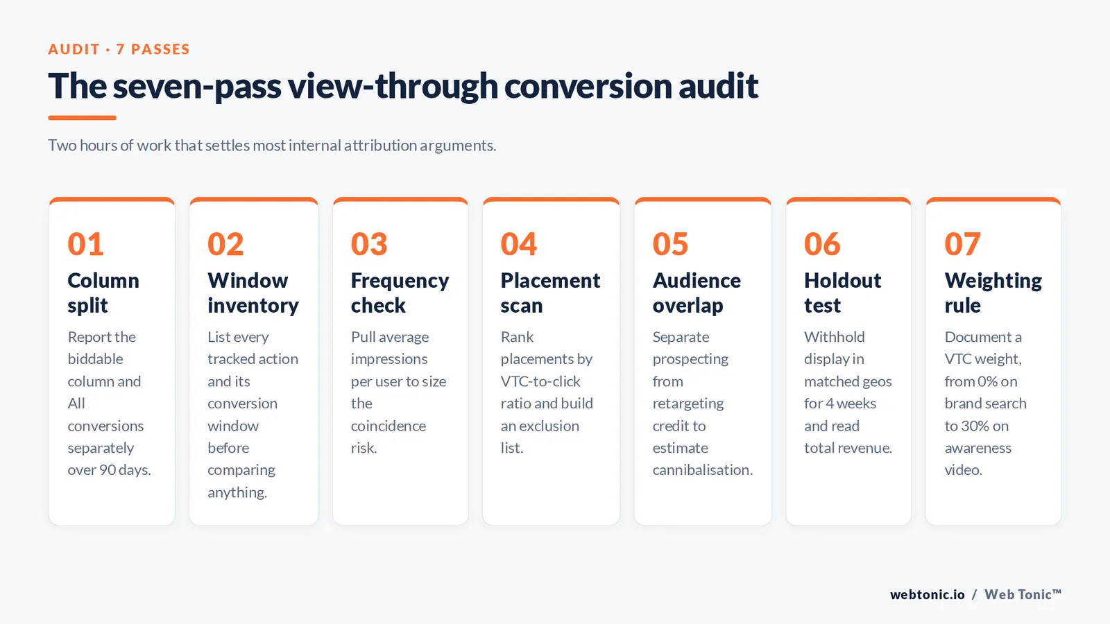 Framework of the seven-pass view-through conversion audit from column split and window inventory through frequency, placements, audience overlap, geo holdout and a documented weighting rule