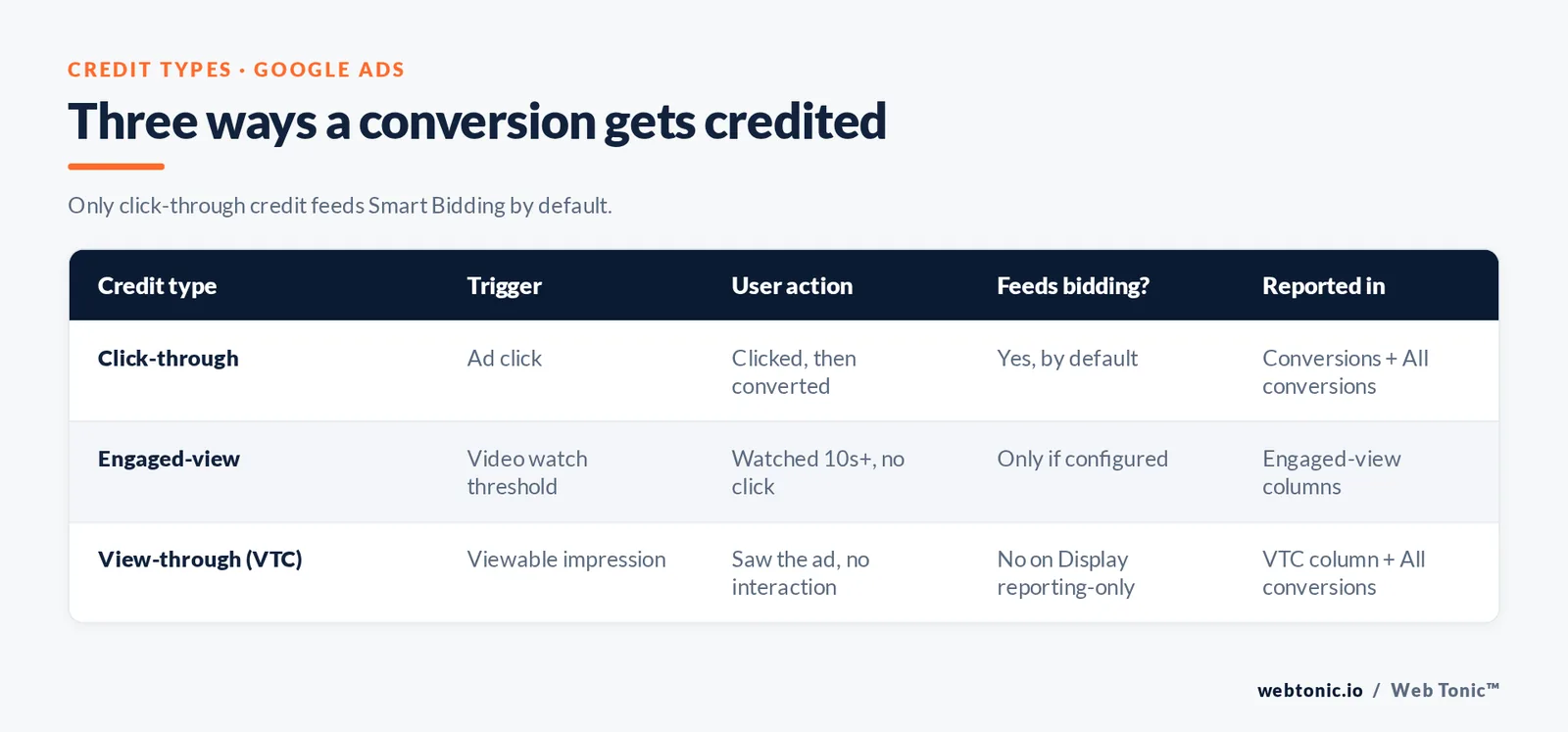 Matrix comparing click-through, engaged-view and view-through conversion credit by trigger, user action, bidding eligibility and reporting column