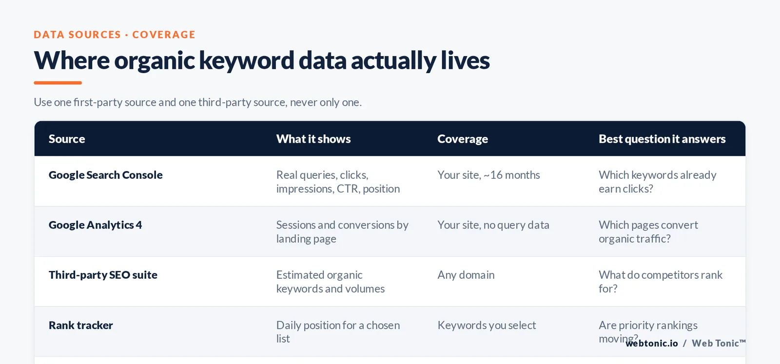 Matrix of six organic keyword data sources comparing what each shows, its coverage and the best question it answers, from Search Console to Google Trends