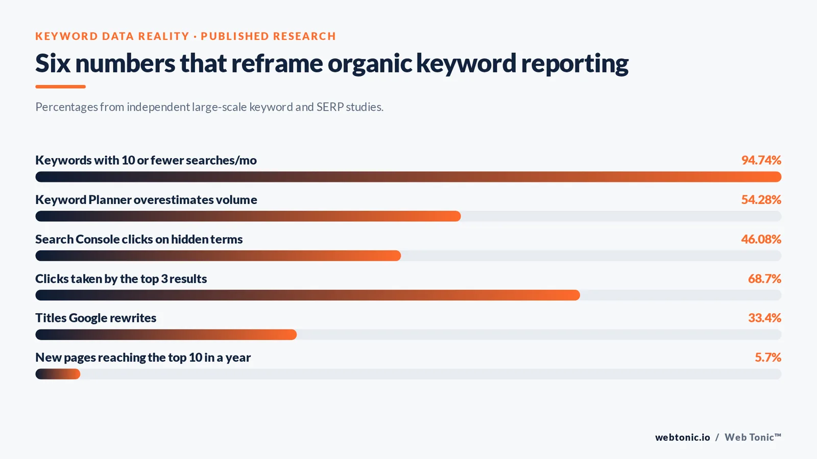 Bar chart of six published research percentages on keyword data reality, from 94.74 percent of keywords getting ten or fewer monthly searches to 5.7 percent of new pages reaching the top ten in a year