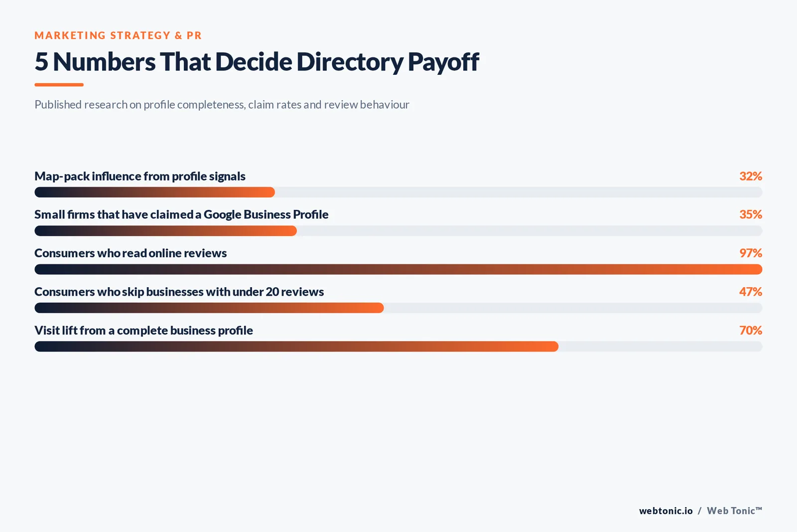 Bar chart of five published figures on directory listing payoff, from 32 percent of map pack influence coming from profile signals to a 70 percent lift in visits from a complete profile