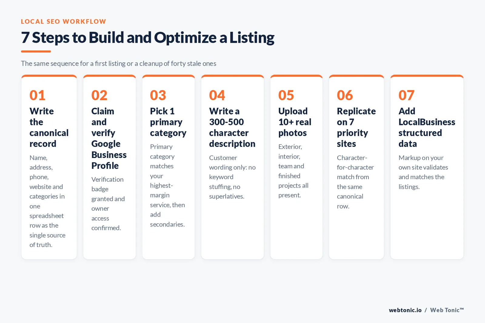Framework of seven steps to build and optimize a business directory listing, from writing one canonical name address and phone record to adding LocalBusiness structured data