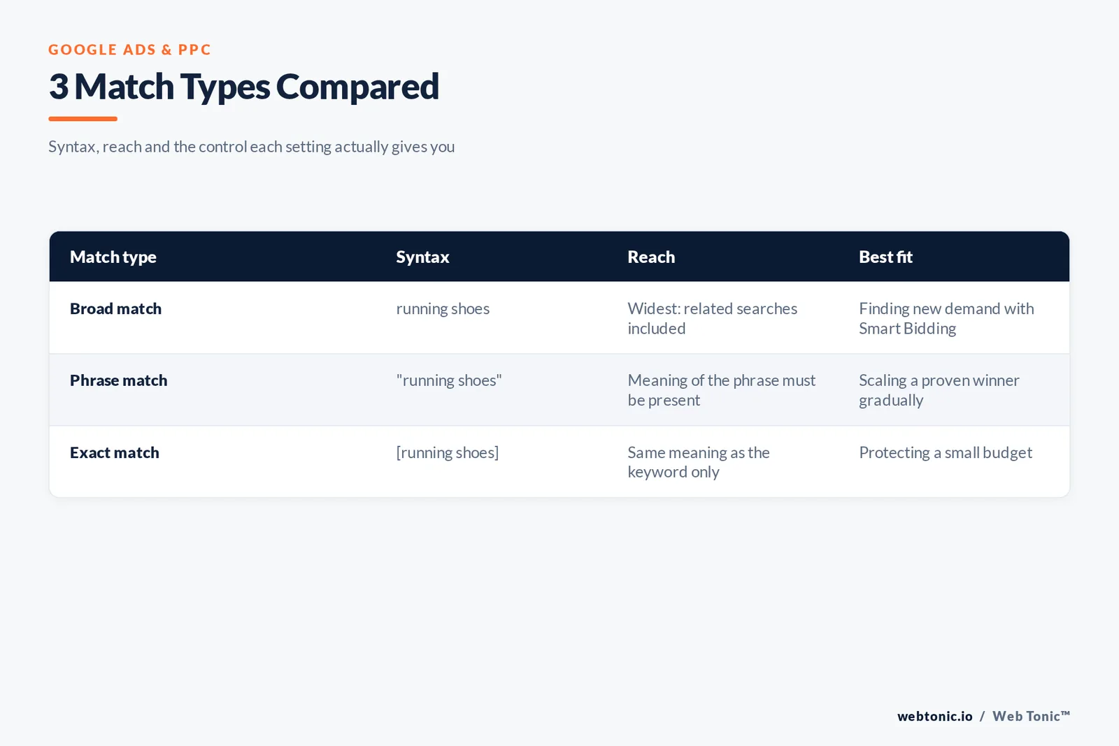 Matrix comparing the three Google Ads keyword match types by syntax, reach and best fit, from broad match with no punctuation to exact match in square brackets