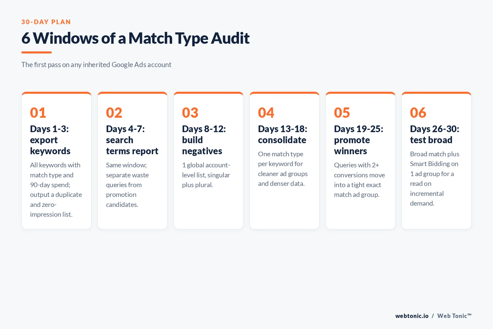 Framework of six time windows in a thirty day keyword match type audit, from exporting keywords with ninety day spend to testing broad match with Smart Bidding