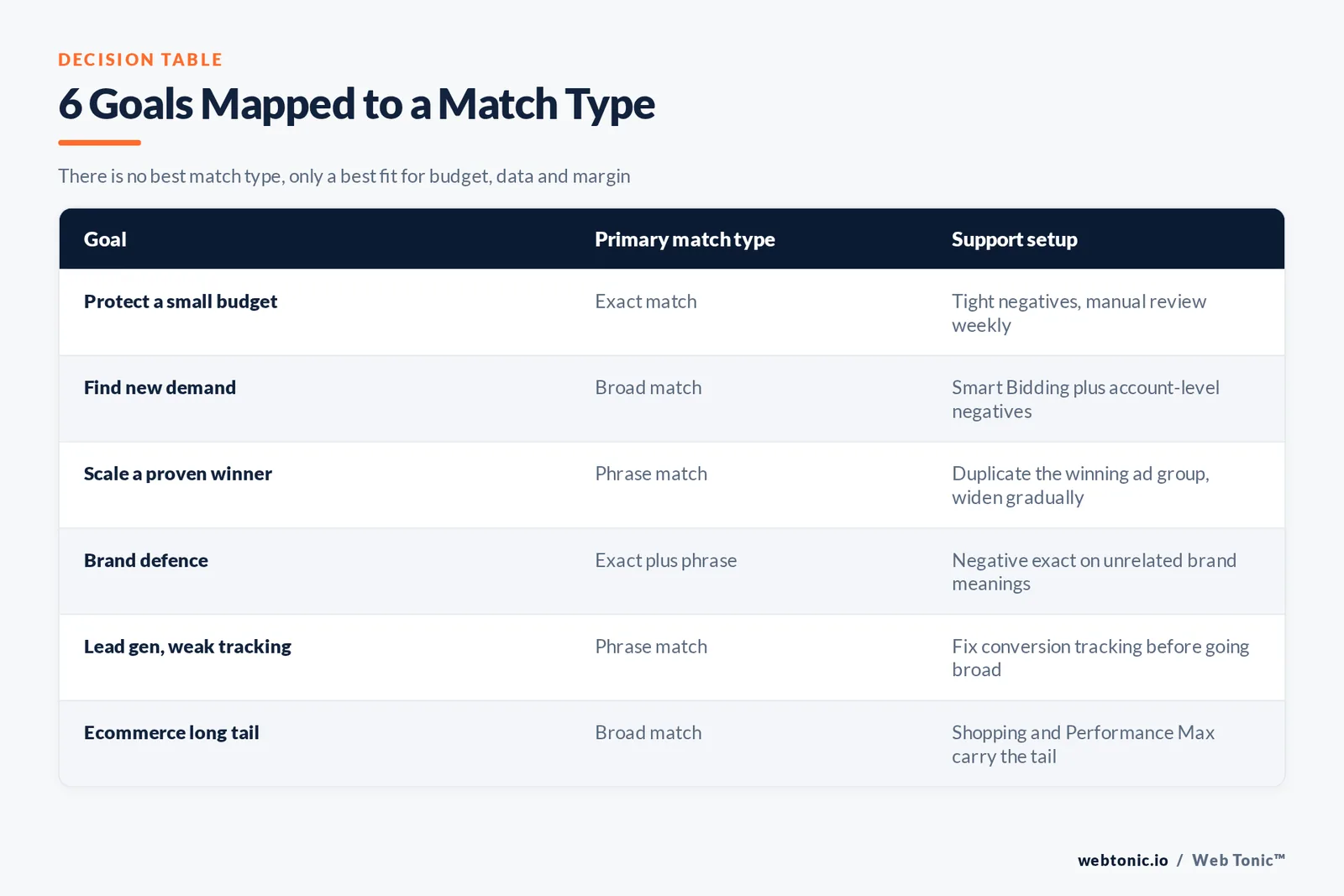 Matrix mapping six advertising goals to a primary keyword match type and its support setup, from protecting a small budget with exact match to ecommerce long tail on broad match