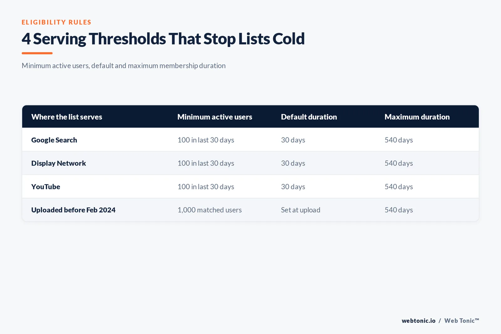 Table of Google Ads audience serving thresholds by network with minimum active users, default membership duration and the 540 day maximum
