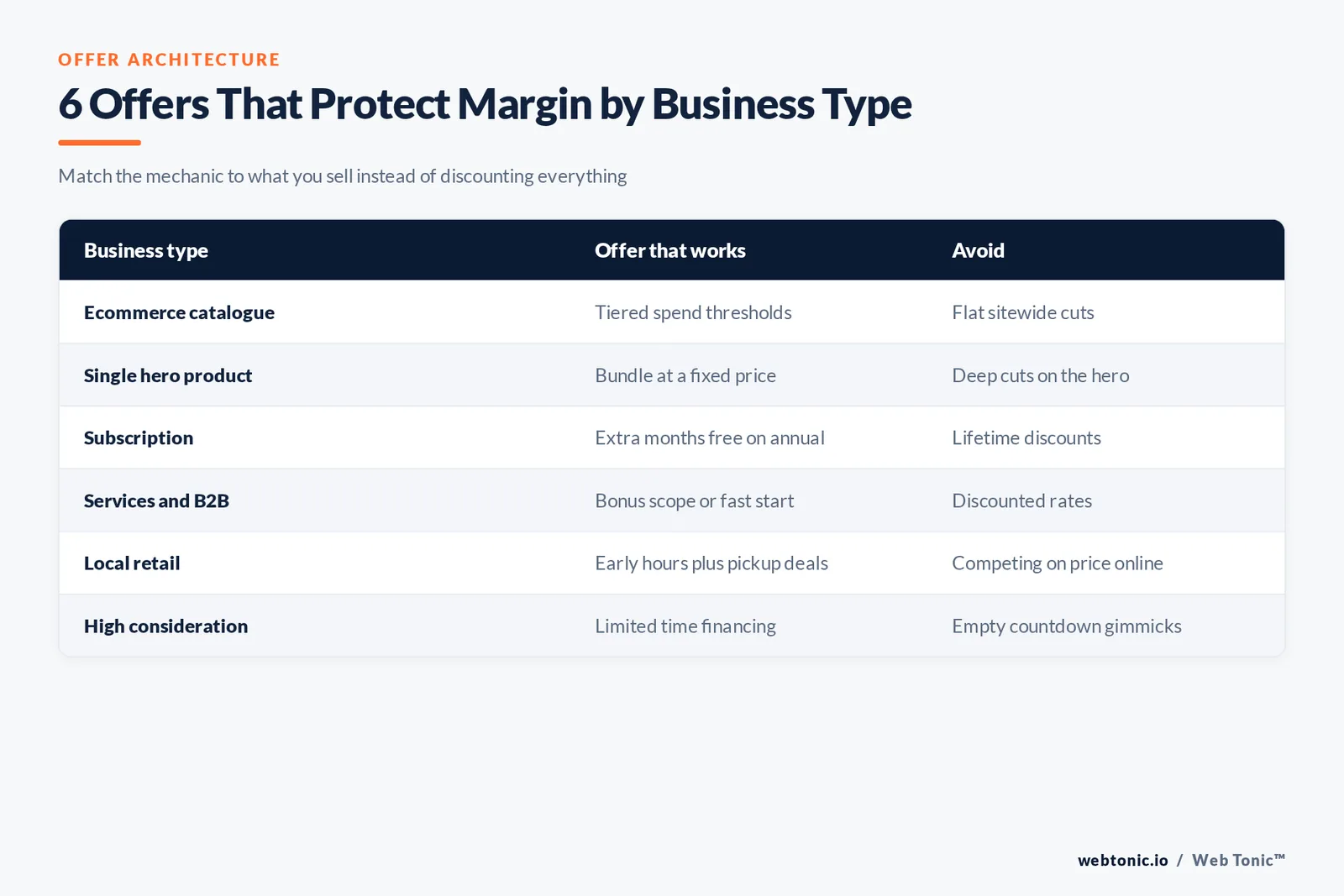 Matrix of six Black Friday offer structures by business type with the mechanic that protects margin and the discount approach to avoid