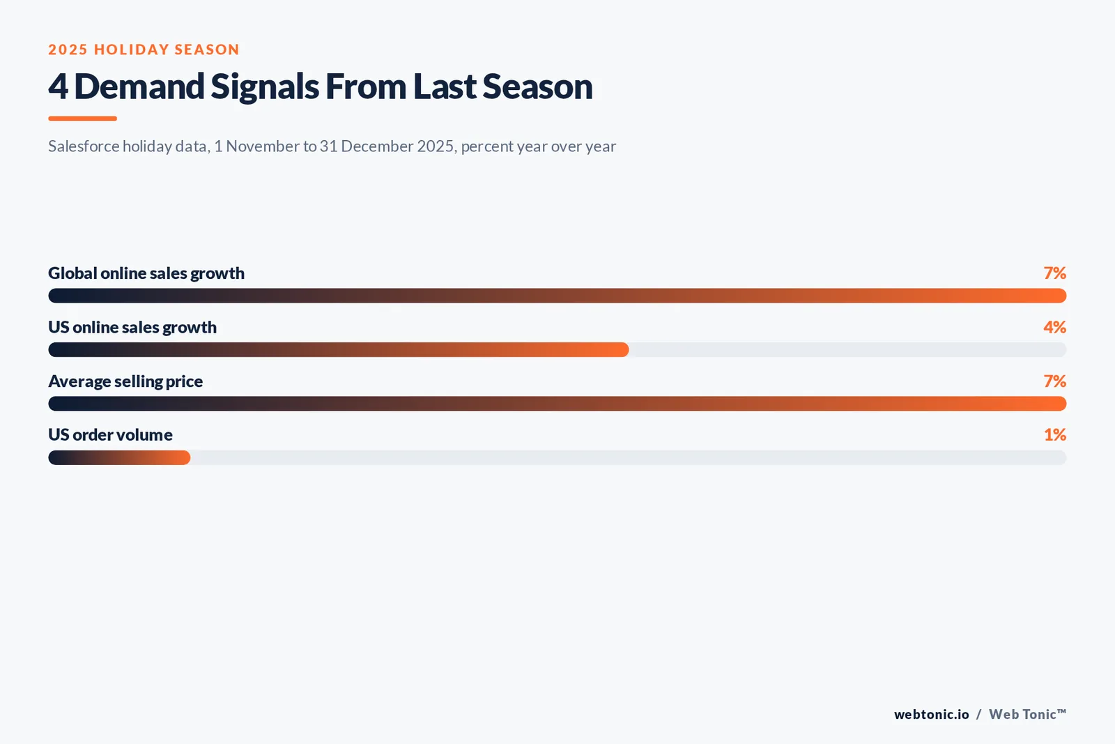 Bar chart of four 2025 holiday season demand signals showing global and US online sales growth, average selling price and US order volume year over year