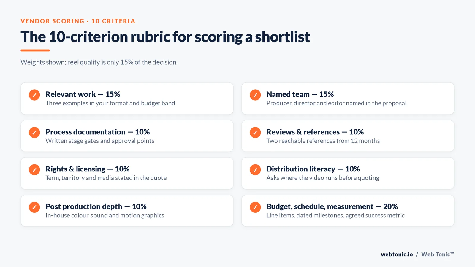 Checklist of the ten weighted criteria for scoring a video production company shortlist, from relevant work and named team through rights, budget and measurement