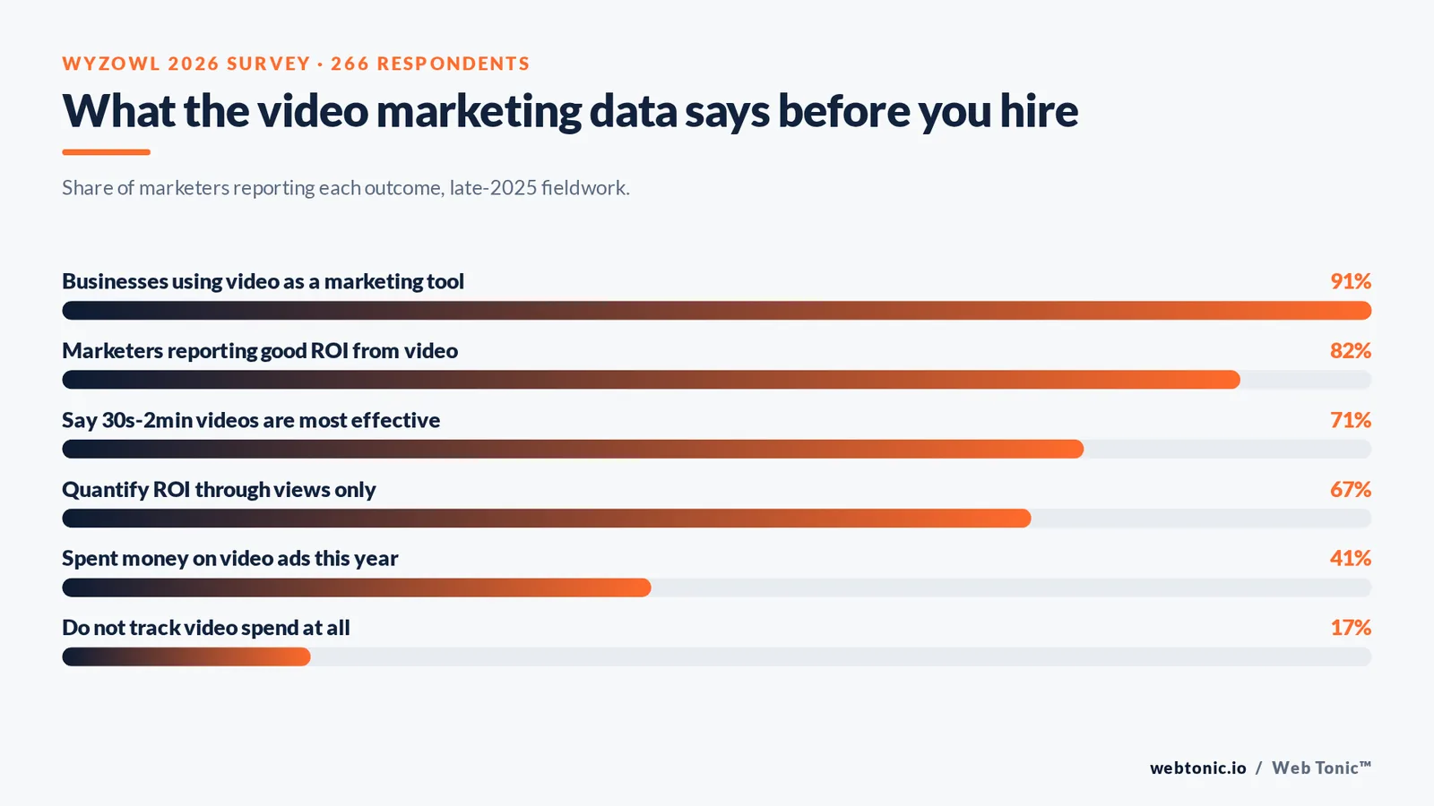Bar chart of six video marketing benchmarks from the Wyzowl 2026 survey including share of businesses using video and share reporting good return on investment