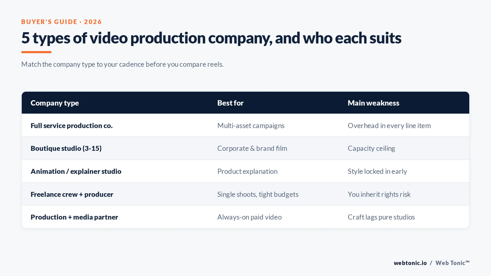 Matrix comparing five types of video production company including full service studios, boutique studios, animation houses, freelance crews and production plus media partners