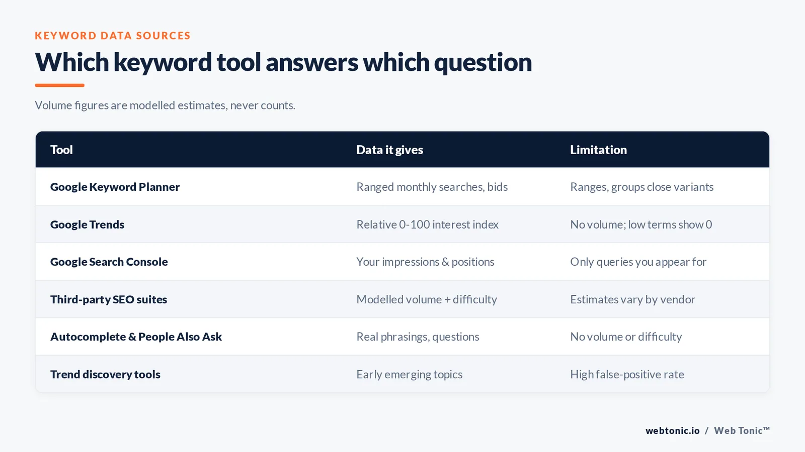 Matrix comparing six keyword data sources including Google Keyword Planner, Google Trends and Search Console with the data each gives and its limitation