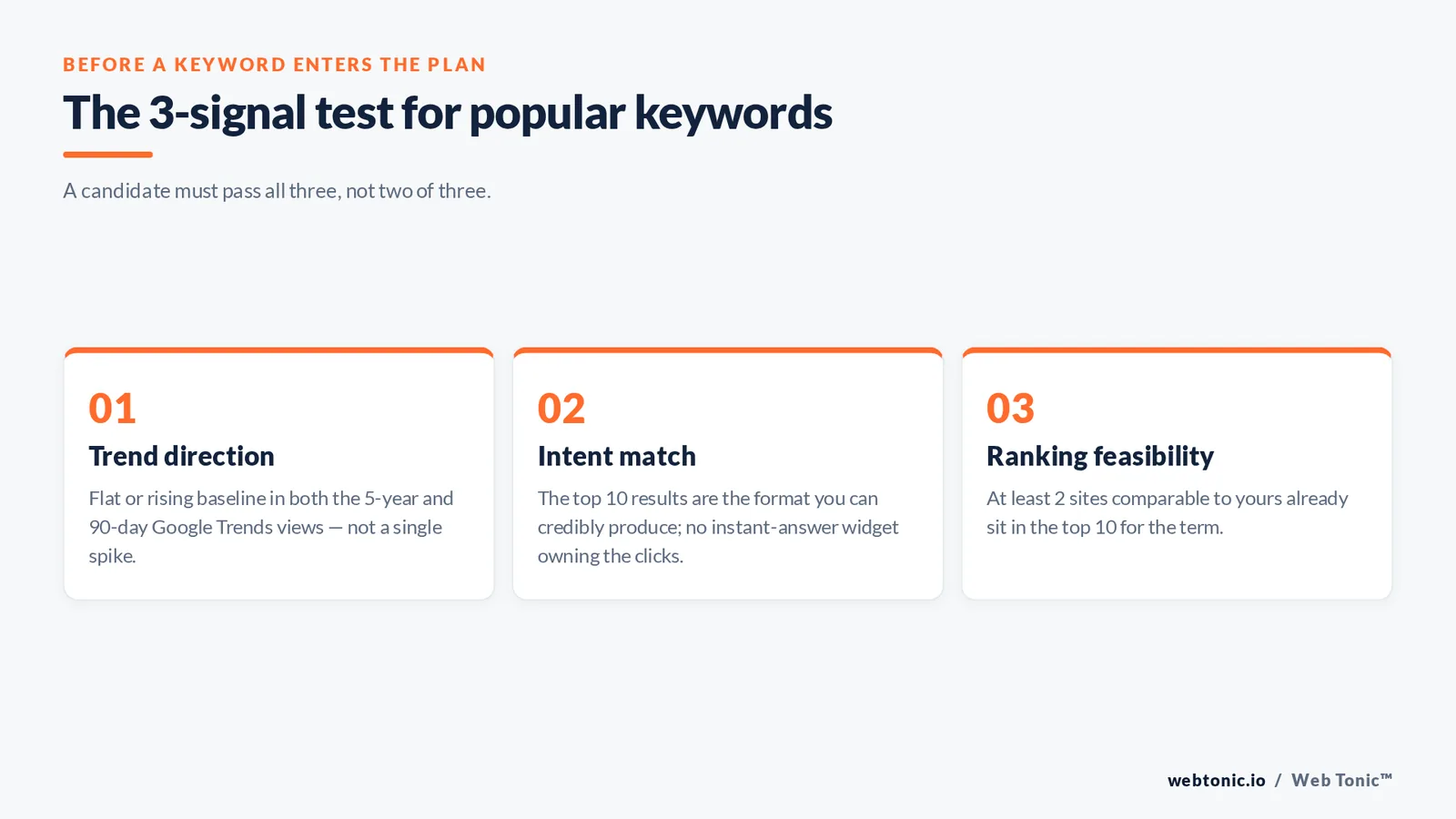Framework diagram of the three signal test for popular keywords covering trend direction, intent match and ranking feasibility