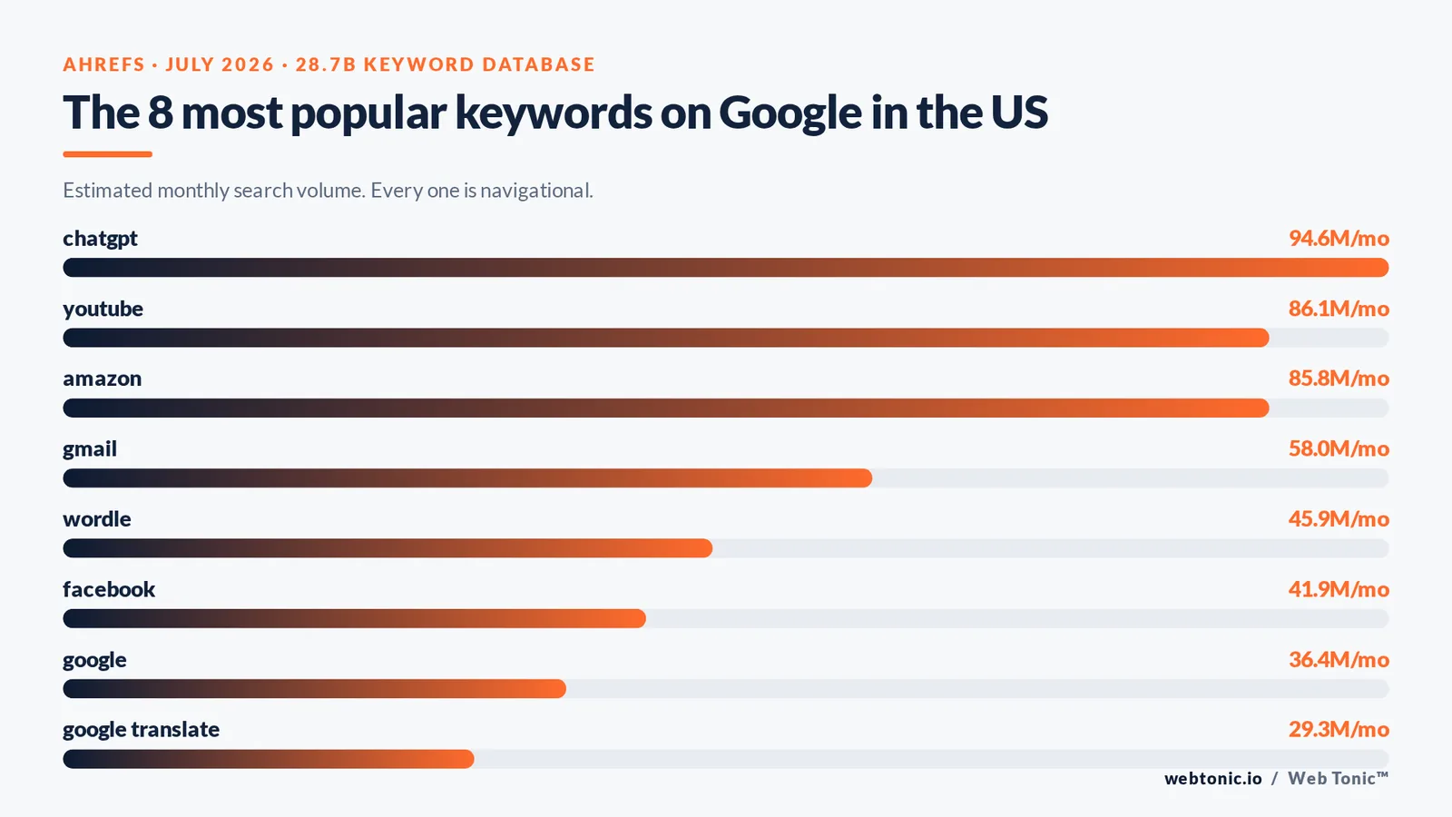 Bar chart of the eight most popular keywords on Google in the United States by estimated monthly search volume, led by chatgpt, youtube and amazon