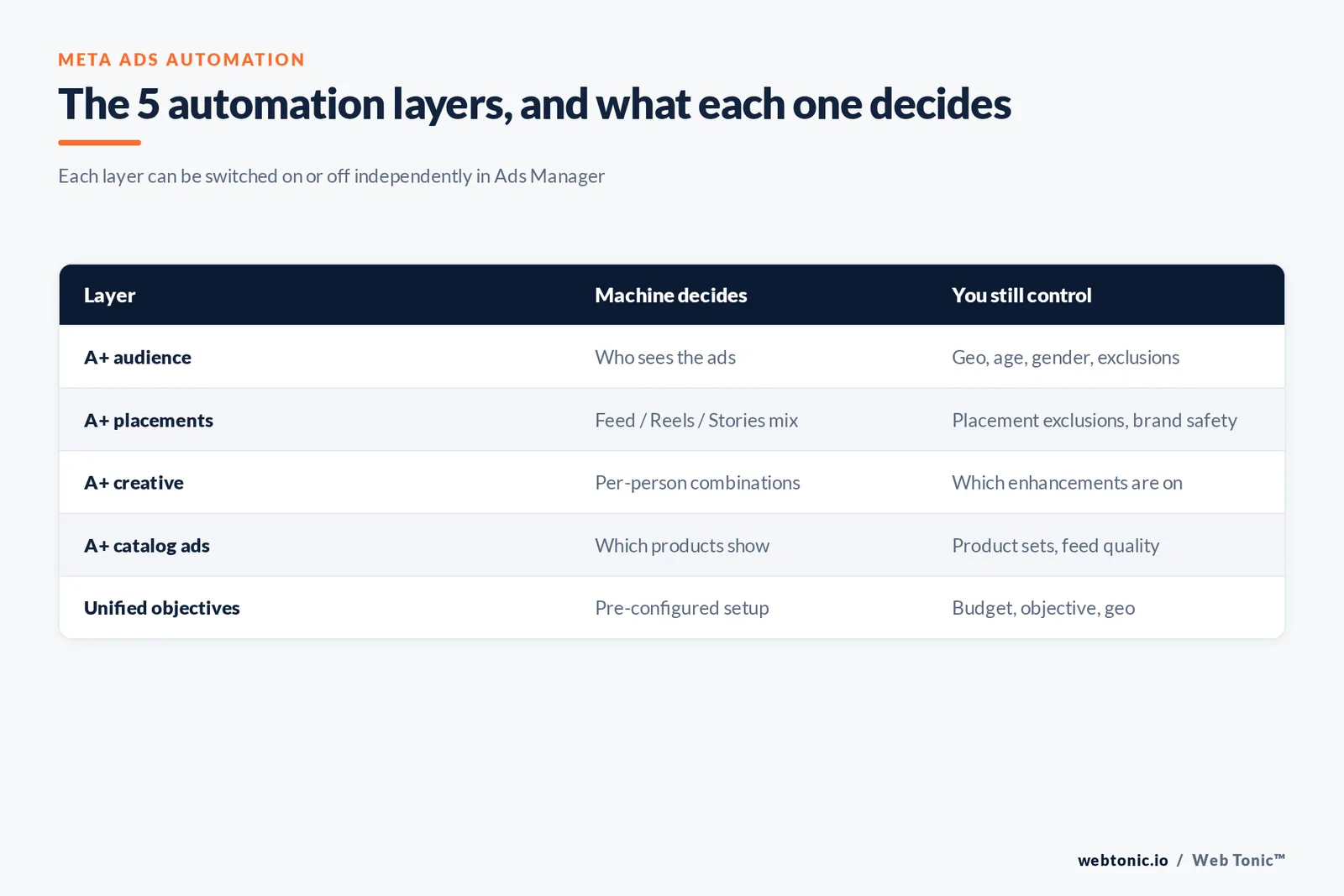 Matrix graphic mapping the five Meta Advantage plus automation layers against what the machine decides and the settings the advertiser still controls