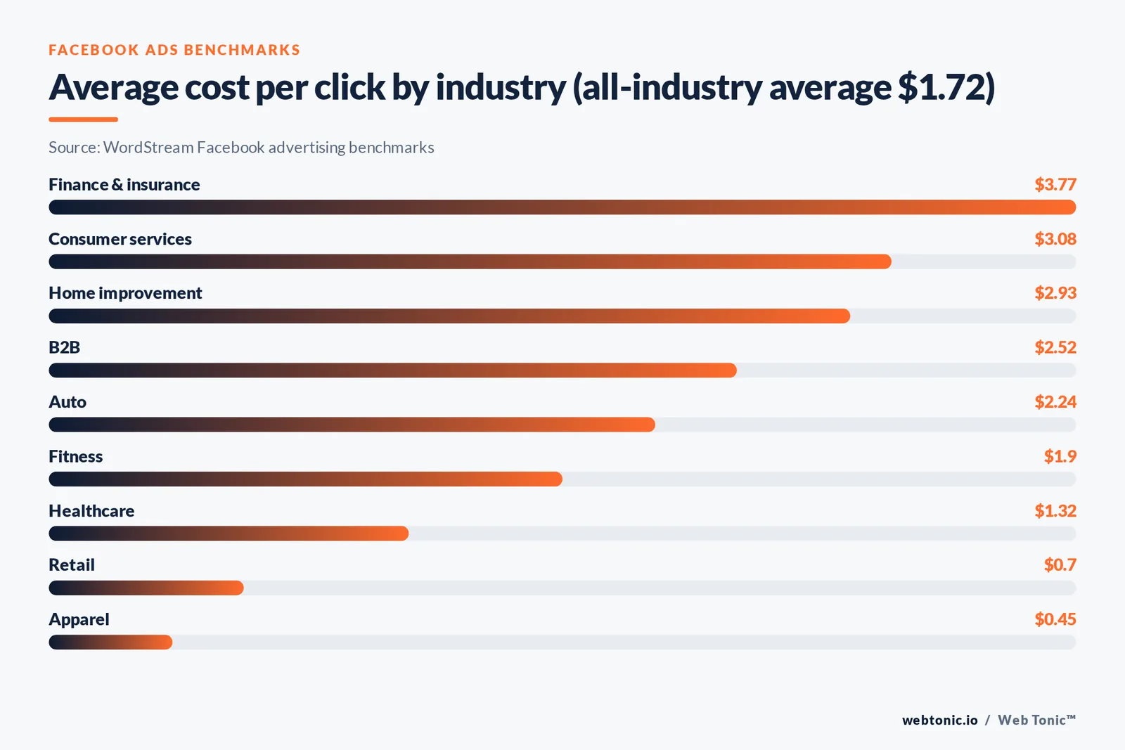 Bar chart of average Facebook ads cost per click by industry ranging from 3.77 dollars in finance and insurance down to 45 cents in apparel