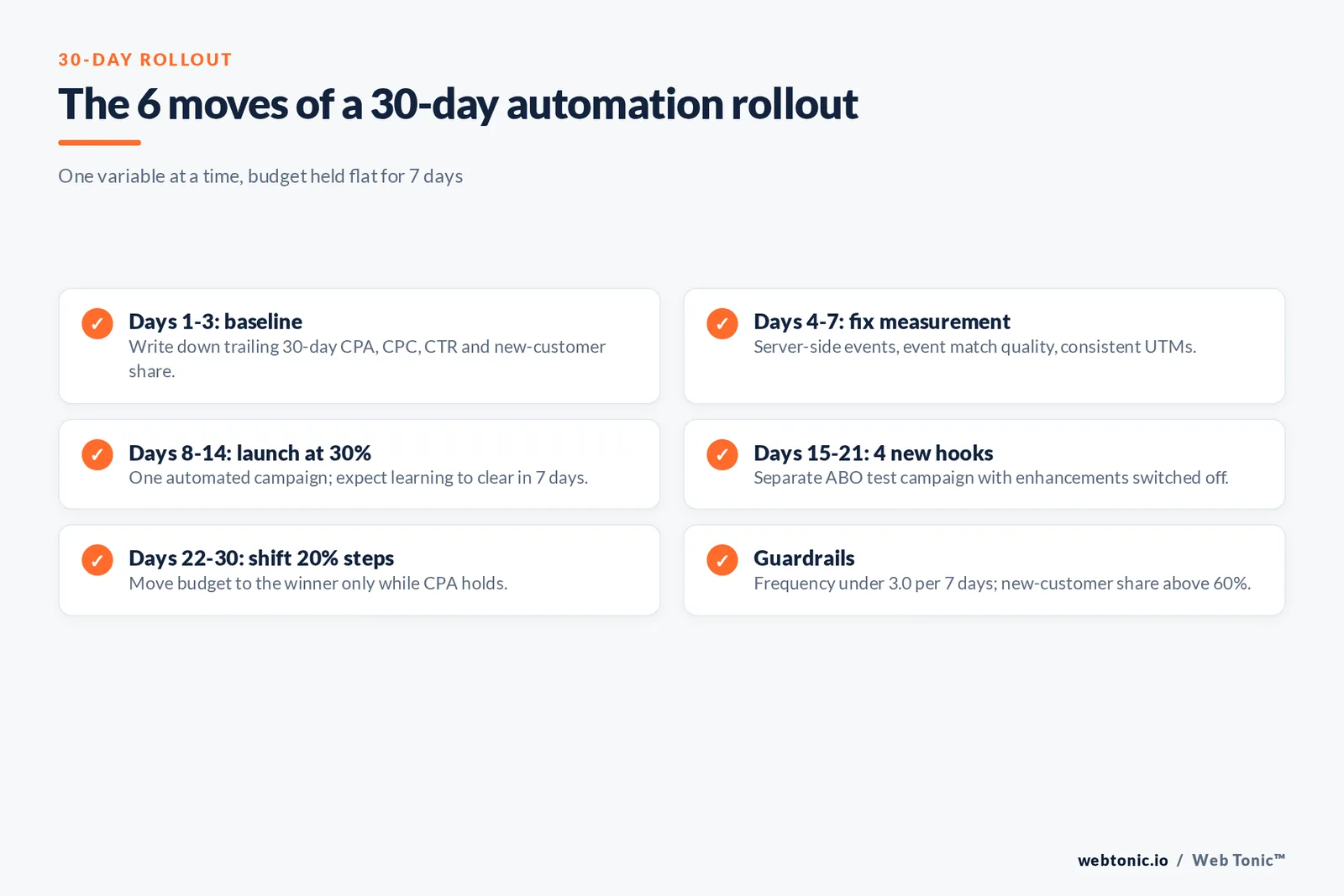 Checklist graphic of the six moves in a 30-day Meta Ads automation rollout from baselining metrics to shifting budget in 20 percent steps