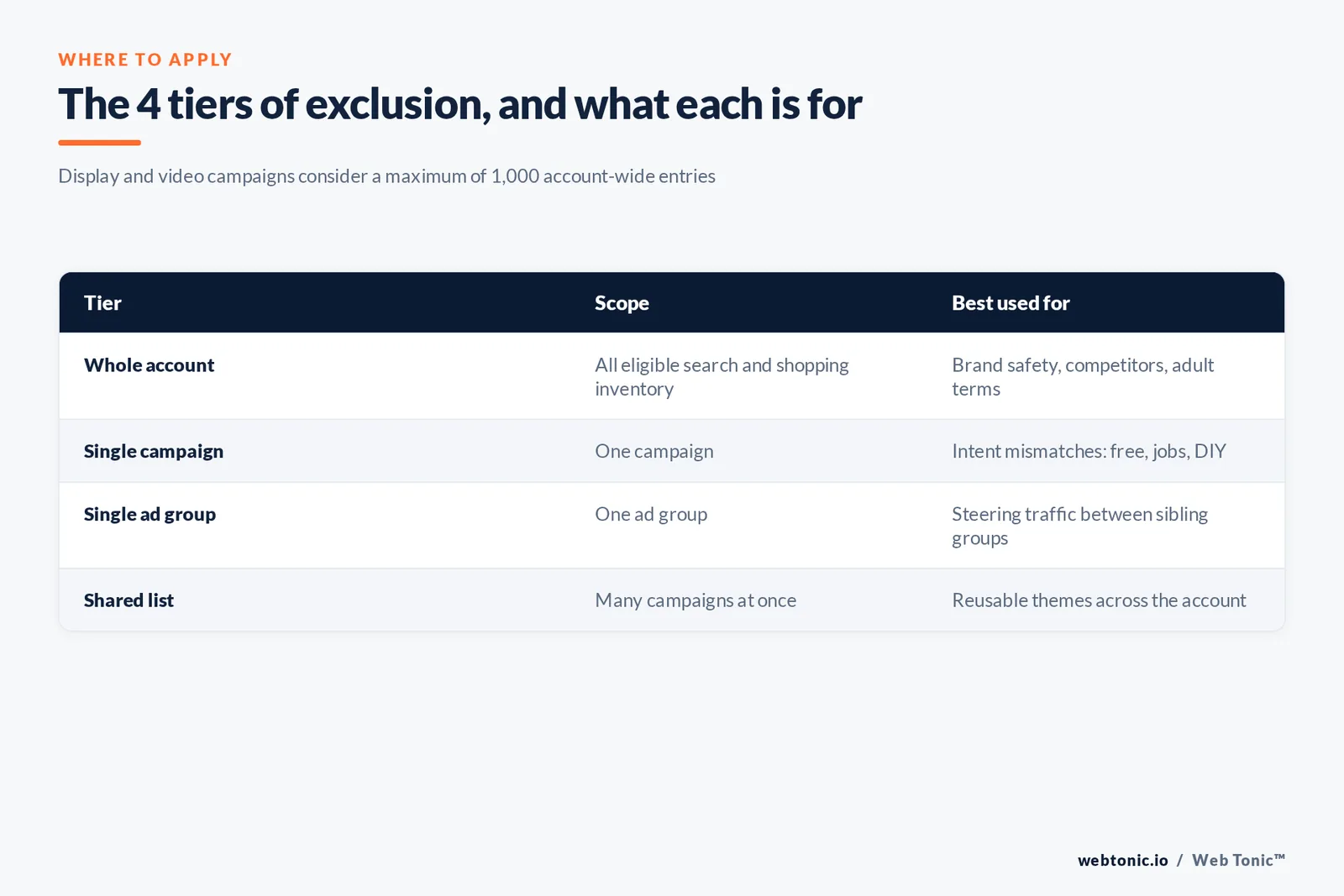 Matrix graphic comparing the four tiers where negative keywords can be applied in Google Ads: account, campaign, ad group and shared list