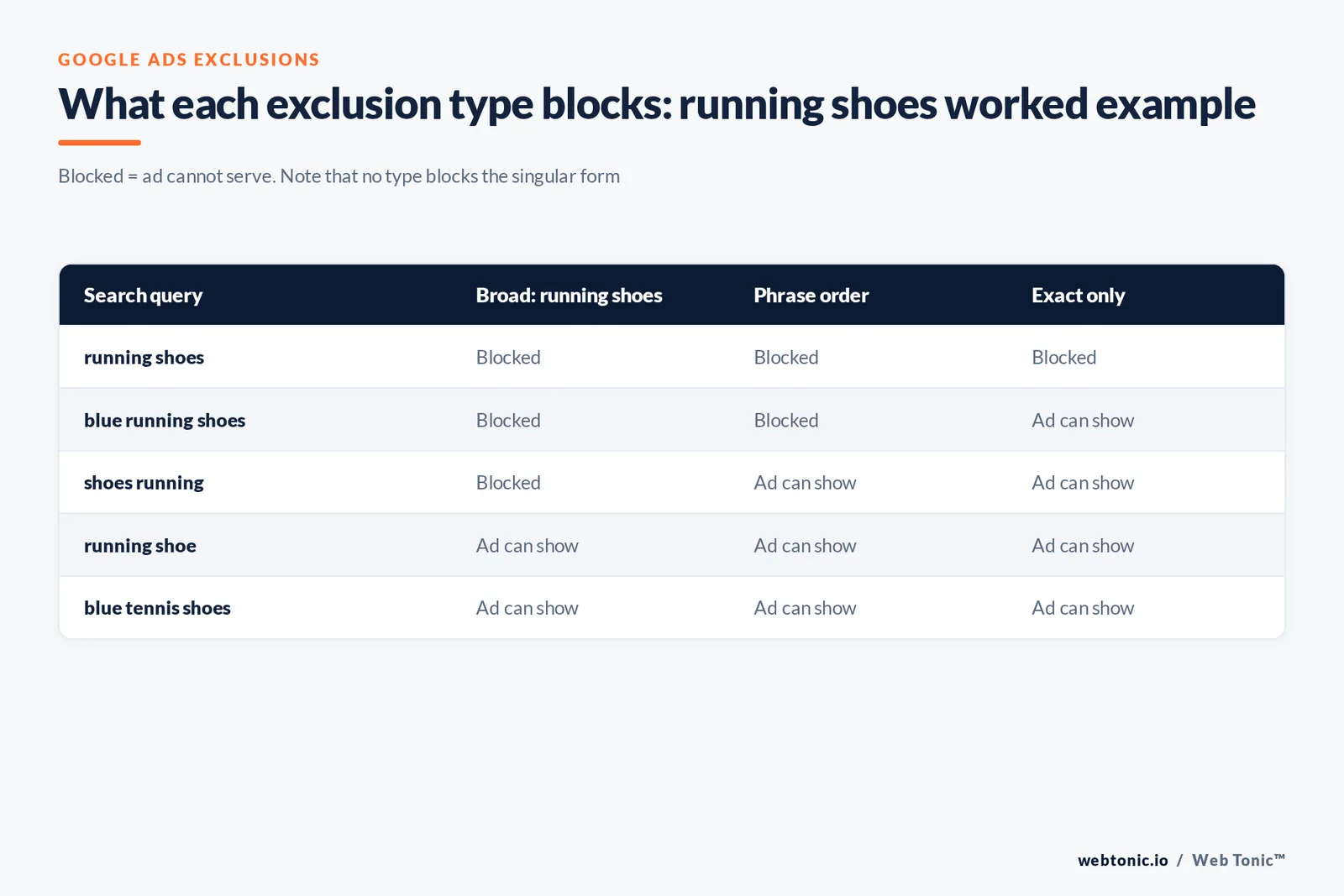 Matrix graphic showing which searches each negative keyword match type blocks using the running shoes worked example including the unblocked singular form