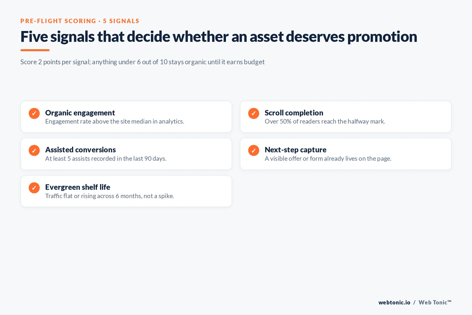 Checklist graphic of the five pre-flight signals that decide whether a content asset deserves paid promotion, including scroll completion and assisted conversions
