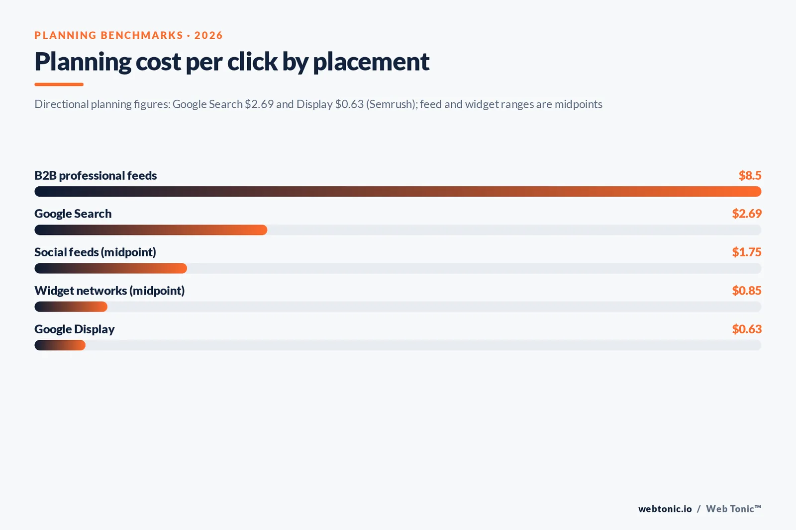 Bar chart of planning cost per click by placement showing B2B feeds at $8.50, Google Search at $2.69, social feeds at $1.75, widget networks at $0.85 and Google Display at $0.63