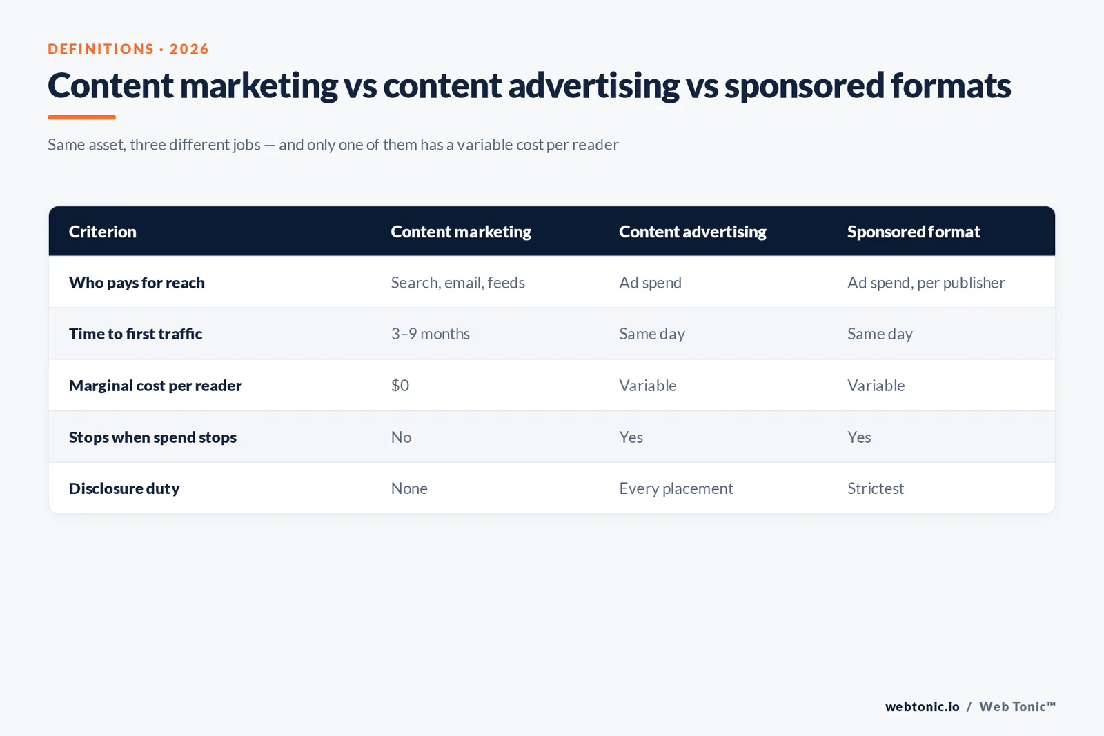 Matrix graphic comparing content marketing, content advertising and sponsored formats on who pays for reach, time to first traffic, marginal cost per reader and disclosure duty