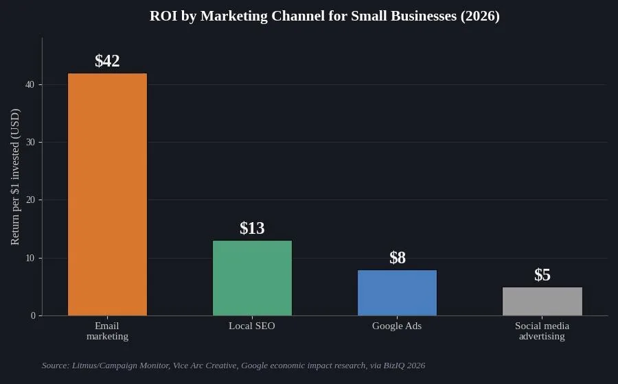 SEO for Small Business: A Practical Growth Playbook — Why SEO is the highest-leverage channel for a small business