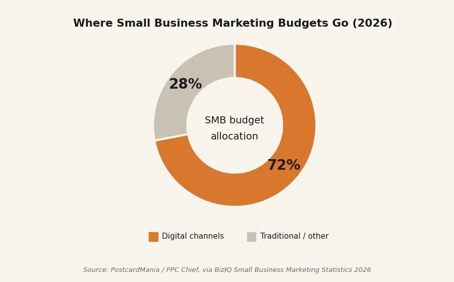 SEO for Small Business: A Practical Growth Playbook — Where small business marketing budgets actually go