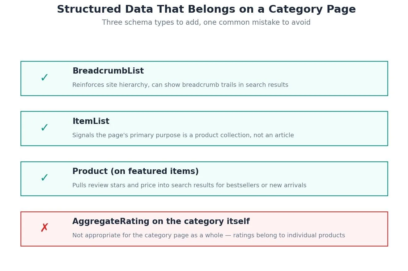 Ecommerce Category Page SEO: What It Is & How to Use It — Structured data: what belongs on a category page