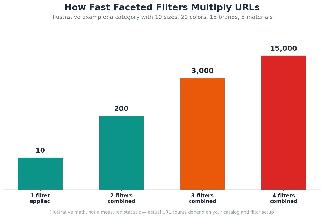 Ecommerce Category Page SEO: What It Is & How to Use It — Faceted navigation: the most common crawl budget killer