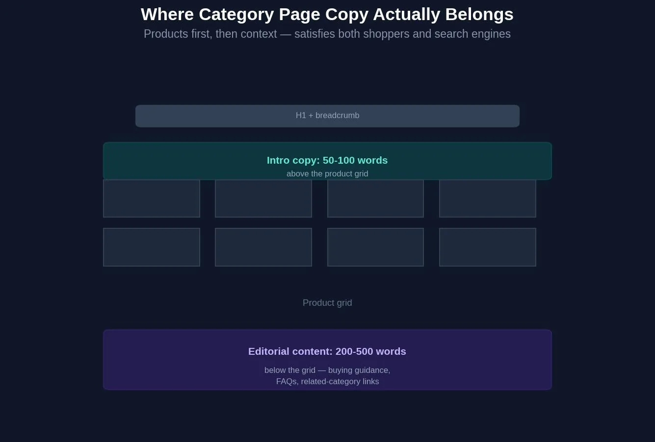 Ecommerce Category Page SEO: What It Is & How to Use It — Content placement: above the fold vs. below the fold