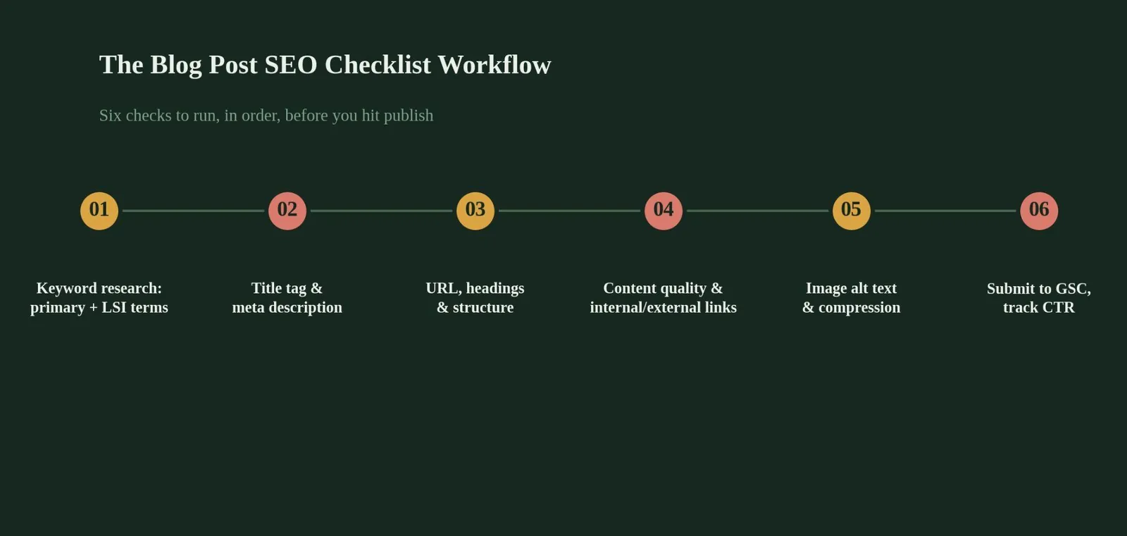 Blog Post SEO Checklist: What It Is & How to Use It — Technical and Distribution Checks