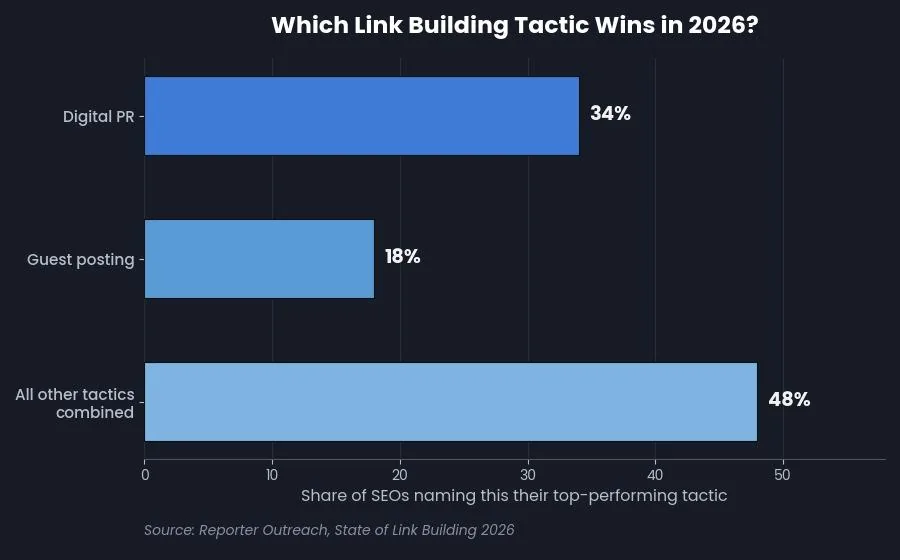 How to Get Backlinks: A Step-by-Step Walkthrough — Which tactic actually wins?