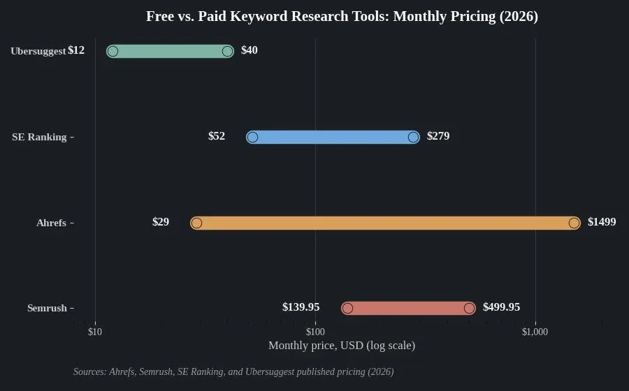 How to Do Keyword Research: A Step-by-Step Walkthrough — Free vs. paid keyword research tools