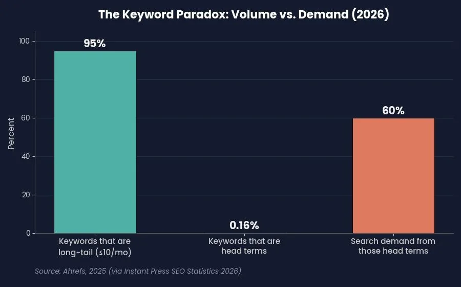 How to Do Keyword Research: A Step-by-Step Walkthrough — Step 4: Evaluate volume, difficulty, and the long-tail opportunity