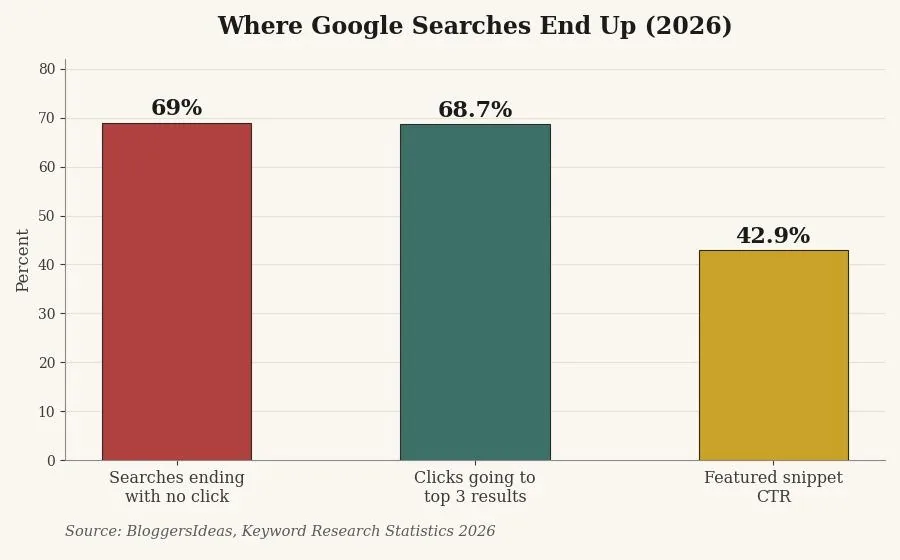 How to Do Keyword Research: A Step-by-Step Walkthrough — Step 5: Check click potential before you commit