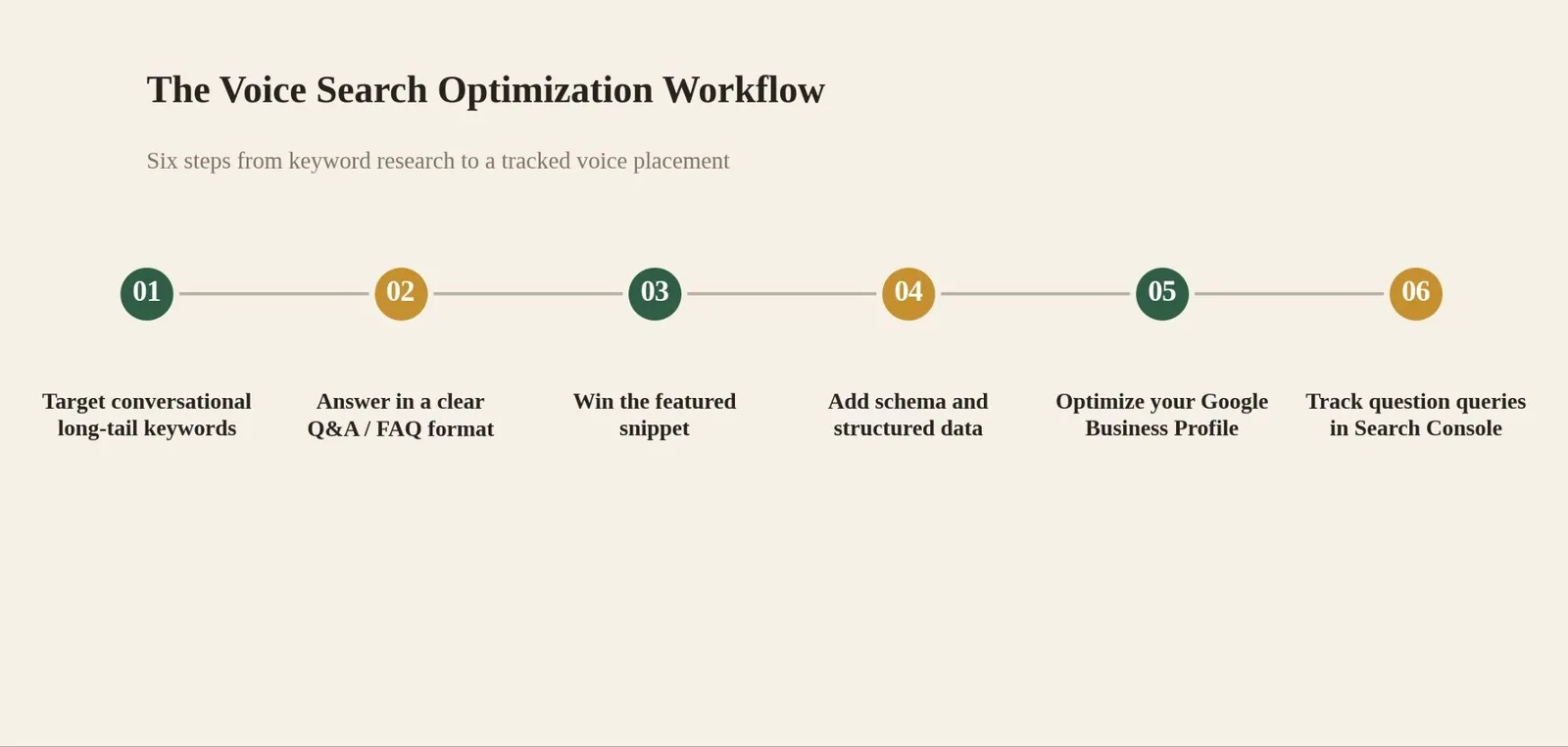 How to Optimize for Voice Search: A Step-by-Step Walkthrough — How to Optimize for Voice Search, Step by Step