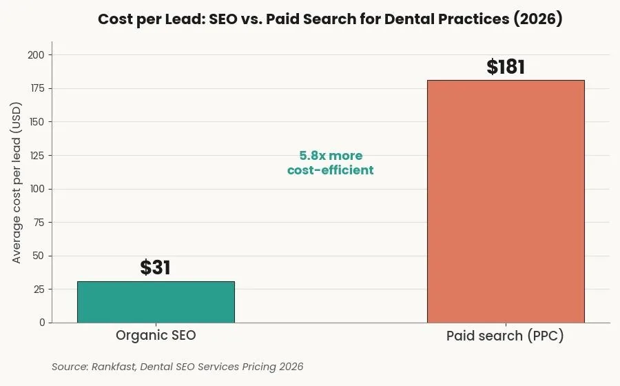 SEO for Dentists: A Practical Growth Playbook — The economics: SEO vs. paid search for dentists