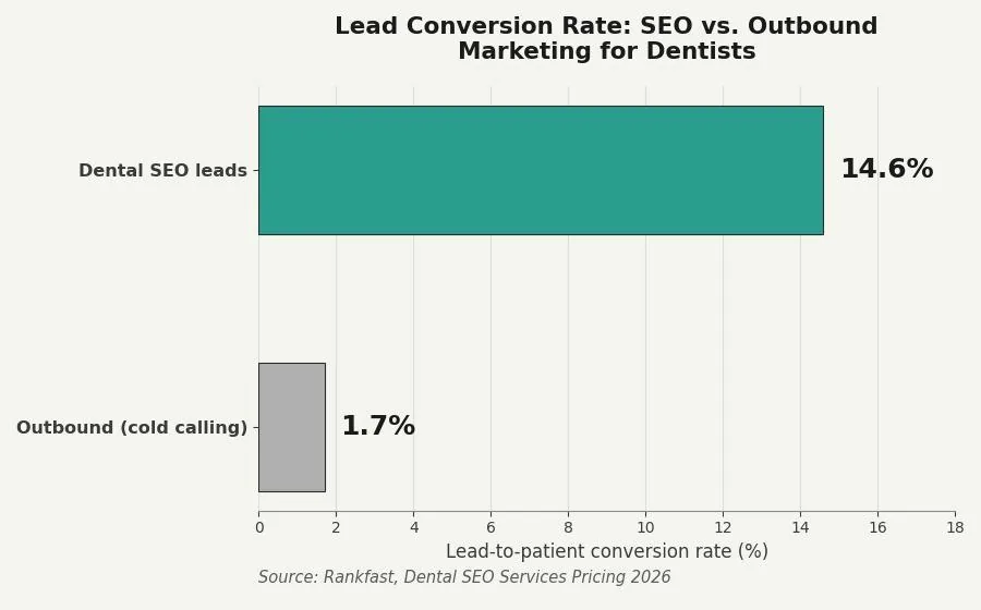 SEO for Dentists: A Practical Growth Playbook — The economics: SEO vs. paid search for dentists