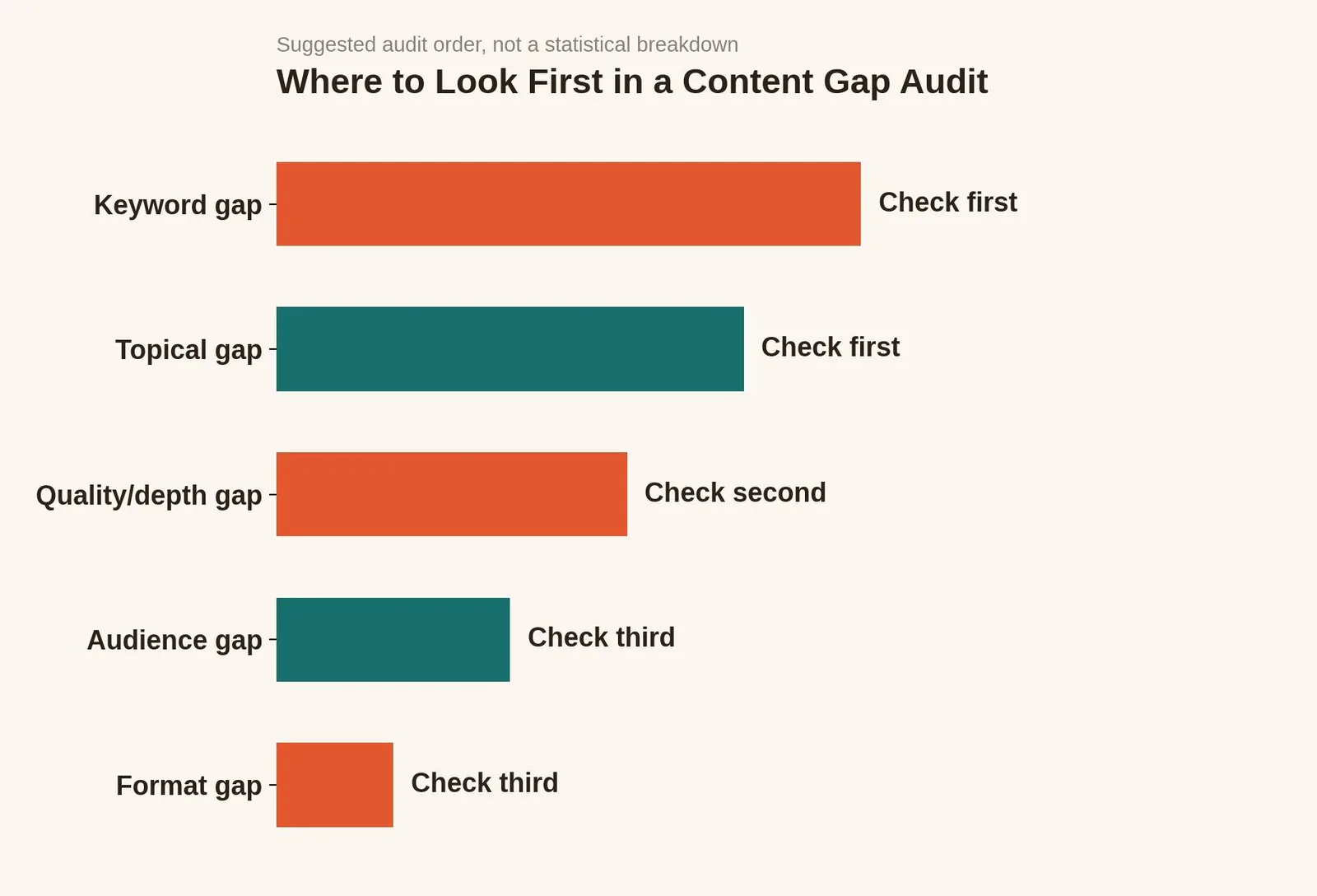 Content Gap Analysis Template: What It Is & How to Use It — Types of Content Gaps