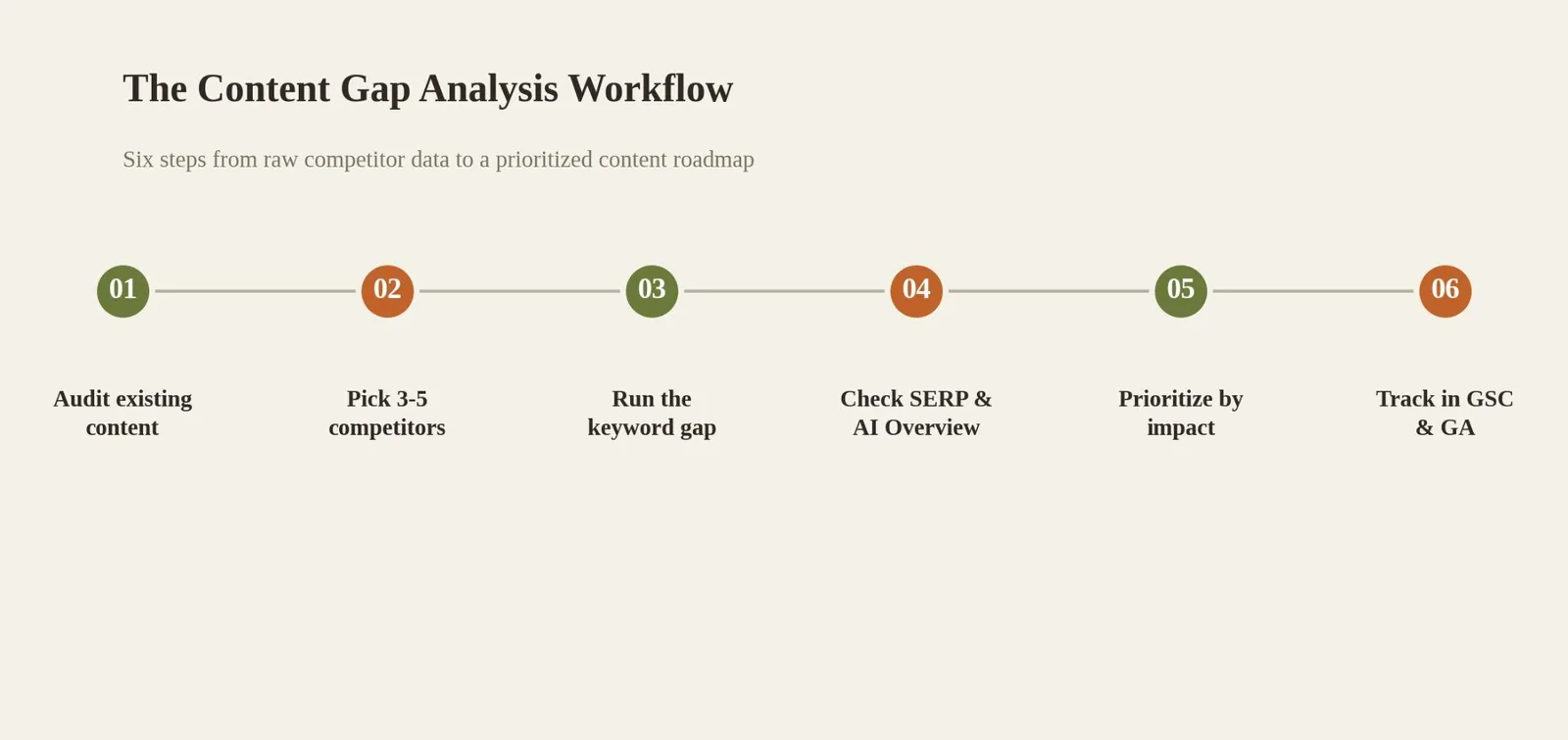 Content Gap Analysis Template: What It Is & How to Use It — How to Run a Content Gap Analysis, Step by Step